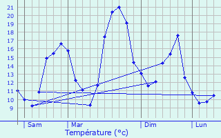 Graphique des tempratures prvues pour La Meyze