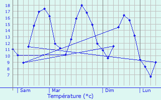 Graphique des tempratures prvues pour Kanfen