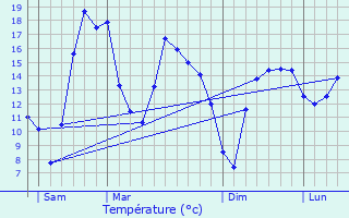 Graphique des tempratures prvues pour Plourhan