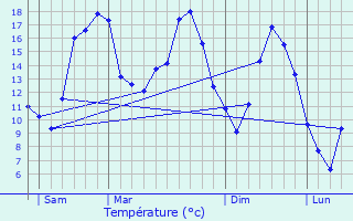 Graphique des tempratures prvues pour Remicourt