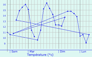 Graphique des tempratures prvues pour Crances