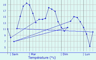 Graphique des tempratures prvues pour Tosny