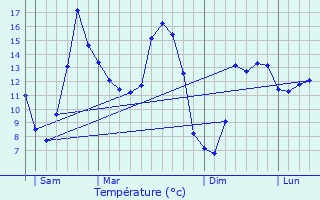 Graphique des tempratures prvues pour Pdernec