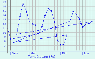 Graphique des tempratures prvues pour Gouzec