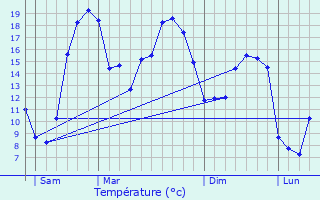 Graphique des tempratures prvues pour Pleine-Selve