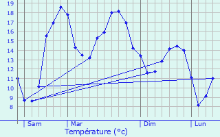 Graphique des tempratures prvues pour Montlevon