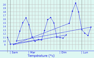 Graphique des tempratures prvues pour Caudebronde