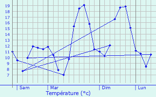 Graphique des tempratures prvues pour Lignerolles