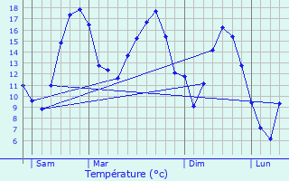 Graphique des tempratures prvues pour Charmes-la-Grande