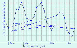 Graphique des tempratures prvues pour Boursault