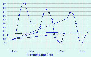 Graphique des tempratures prvues pour La Merlatire