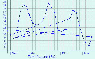 Graphique des tempratures prvues pour Saintines