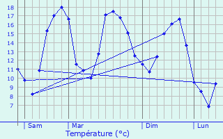 Graphique des tempratures prvues pour Vahl-Ebersing