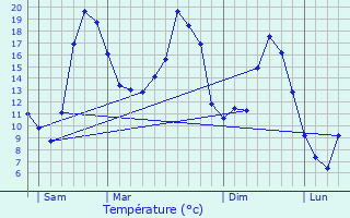 Graphique des tempratures prvues pour Le Meux