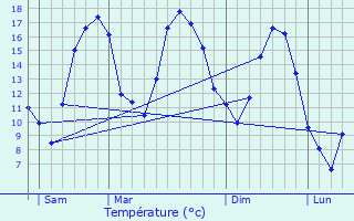 Graphique des tempratures prvues pour Augny