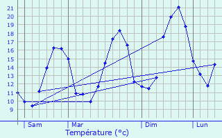 Graphique des tempratures prvues pour Montgradail