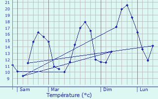 Graphique des tempratures prvues pour Gaudis