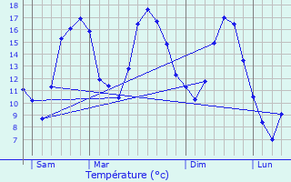 Graphique des tempratures prvues pour Mey