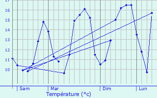 Graphique des tempratures prvues pour Reuler