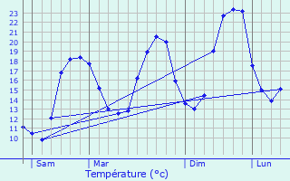 Graphique des tempratures prvues pour Glos