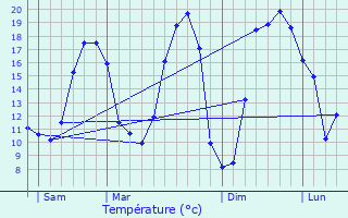 Graphique des tempratures prvues pour vron