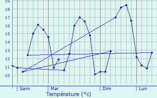 Graphique des tempratures prvues pour Saint-Thonan