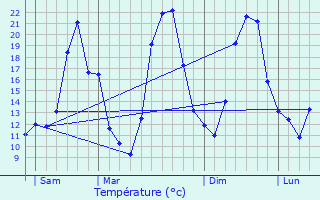 Graphique des tempratures prvues pour Manosque