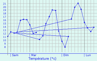 Graphique des tempratures prvues pour Baun