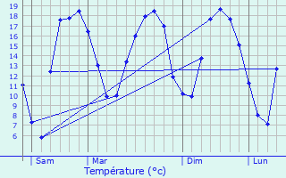 Graphique des tempratures prvues pour Annoeullin