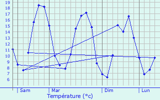 Graphique des tempratures prvues pour Ormoy