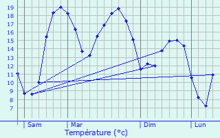 Graphique des tempratures prvues pour Hartennes-et-Taux