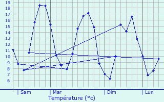 Graphique des tempratures prvues pour Coulombs