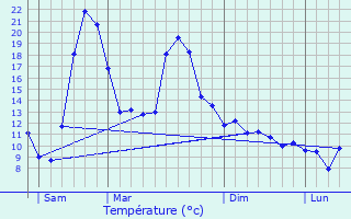 Graphique des tempratures prvues pour Caudis-de-Fenouilldes