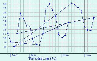 Graphique des tempratures prvues pour Casteil