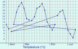 Graphique des tempratures prvues pour Faverolles-et-Comy