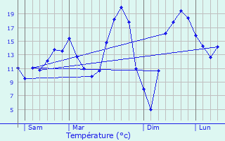 Graphique des tempratures prvues pour La Chapelle-Moutils