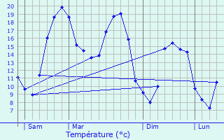 Graphique des tempratures prvues pour Ambillou