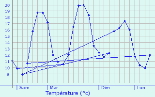 Graphique des tempratures prvues pour Rez