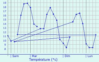 Graphique des tempratures prvues pour Sigournais