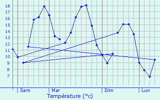 Graphique des tempratures prvues pour toges