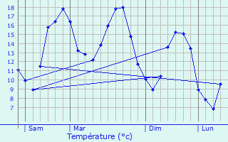 Graphique des tempratures prvues pour Congy