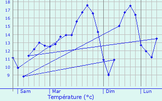 Graphique des tempratures prvues pour Lachambre