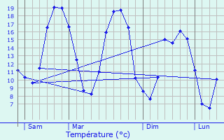 Graphique des tempratures prvues pour Meslay-du-Maine