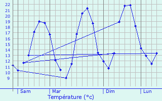 Graphique des tempratures prvues pour Livron-sur-Drme