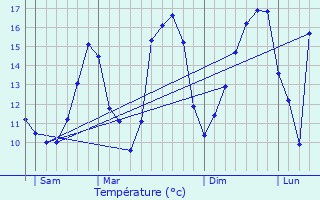 Graphique des tempratures prvues pour Lellingen