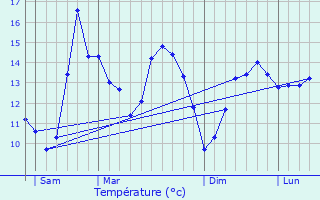 Graphique des tempratures prvues pour Pleumeur-Bodou