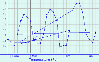 Graphique des tempratures prvues pour Lanneuffret