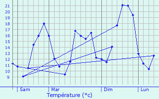 Graphique des tempratures prvues pour Gaugeac