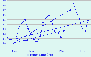 Graphique des tempratures prvues pour Lortet