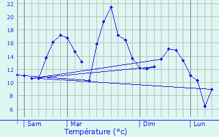 Graphique des tempratures prvues pour Pepinster